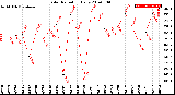 Milwaukee Weather Solar Radiation<br>Daily