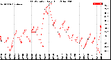 Milwaukee Weather THSW Index<br>Daily High