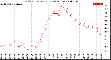 Milwaukee Weather THSW Index<br>per Hour<br>(24 Hours)