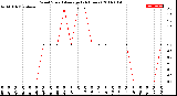 Milwaukee Weather Wind Speed<br>Average<br>(24 Hours)