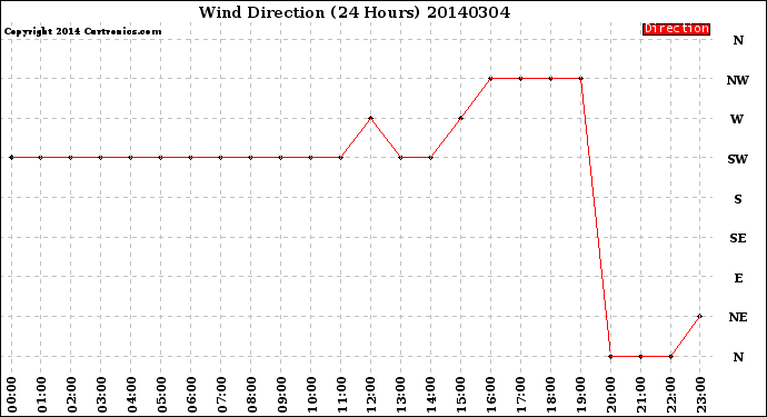 Milwaukee Weather Wind Direction<br>(24 Hours)