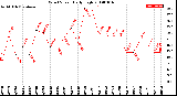 Milwaukee Weather Wind Speed<br>Daily High