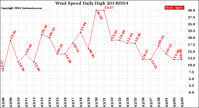 Milwaukee Weather Wind Speed<br>Daily High