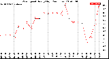 Milwaukee Weather Wind Speed<br>Hourly High<br>(24 Hours)