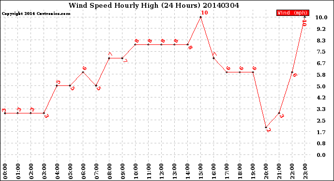 Milwaukee Weather Wind Speed<br>Hourly High<br>(24 Hours)