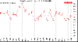 Milwaukee Weather Wind Speed<br>Monthly High