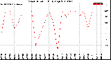 Milwaukee Weather Wind Direction<br>Daily High