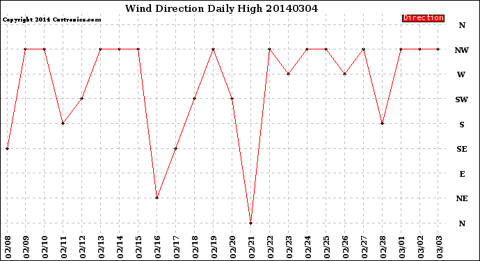 Milwaukee Weather Wind Direction<br>Daily High