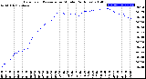 Milwaukee Weather Barometric Pressure<br>per Minute<br>(24 Hours)