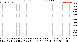 Milwaukee Weather Rain<br>per Minute<br>(Inches)<br>(24 Hours)