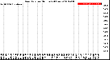 Milwaukee Weather Rain Rate<br>per Minute<br>(24 Hours)