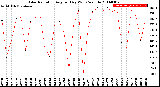 Milwaukee Weather Solar Radiation<br>Avg per Day W/m2/minute