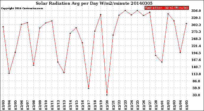 Milwaukee Weather Solar Radiation<br>Avg per Day W/m2/minute