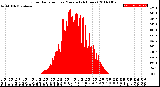 Milwaukee Weather Solar Radiation<br>per Minute<br>(24 Hours)