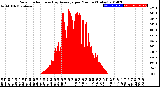 Milwaukee Weather Solar Radiation<br>& Day Average<br>per Minute<br>(Today)