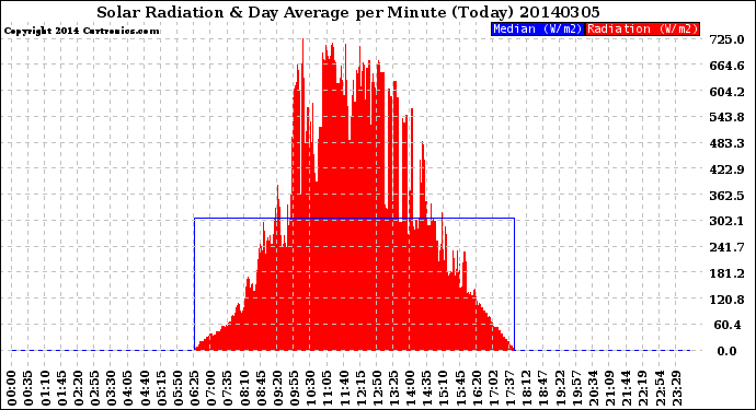 Milwaukee Weather Solar Radiation<br>& Day Average<br>per Minute<br>(Today)