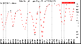 Milwaukee Weather Solar Radiation<br>per Day KW/m2