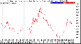 Milwaukee Weather Outdoor Temperature<br>vs Heat Index<br>per Minute<br>(24 Hours)