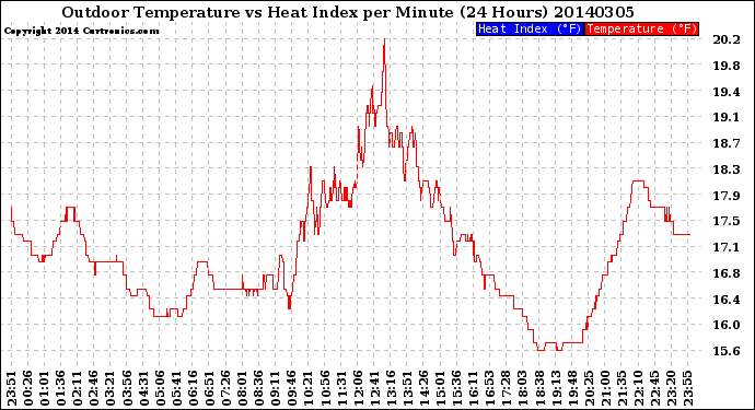 Milwaukee Weather Outdoor Temperature<br>vs Heat Index<br>per Minute<br>(24 Hours)