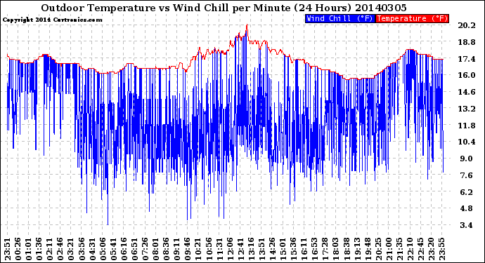 Milwaukee Weather Outdoor Temperature<br>vs Wind Chill<br>per Minute<br>(24 Hours)