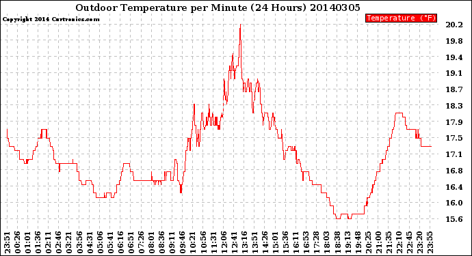 Milwaukee Weather Outdoor Temperature<br>per Minute<br>(24 Hours)