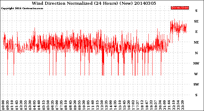 Milwaukee Weather Wind Direction<br>Normalized<br>(24 Hours) (New)