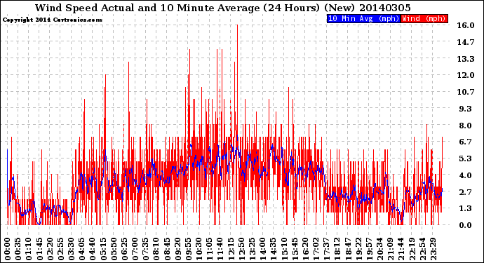 Milwaukee Weather Wind Speed<br>Actual and 10 Minute<br>Average<br>(24 Hours) (New)