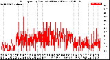 Milwaukee Weather Wind Speed<br>by Minute<br>(24 Hours) (New)