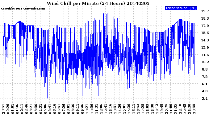 Milwaukee Weather Wind Chill<br>per Minute<br>(24 Hours)