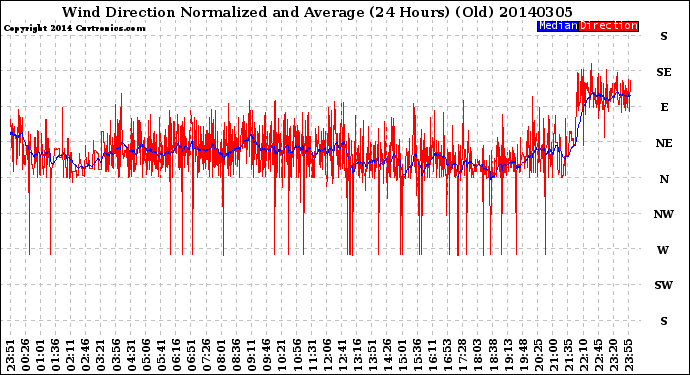 Milwaukee Weather Wind Direction<br>Normalized and Average<br>(24 Hours) (Old)