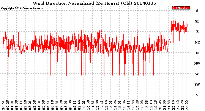 Milwaukee Weather Wind Direction<br>Normalized<br>(24 Hours) (Old)