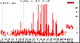 Milwaukee Weather Wind Direction<br>(24 Hours)