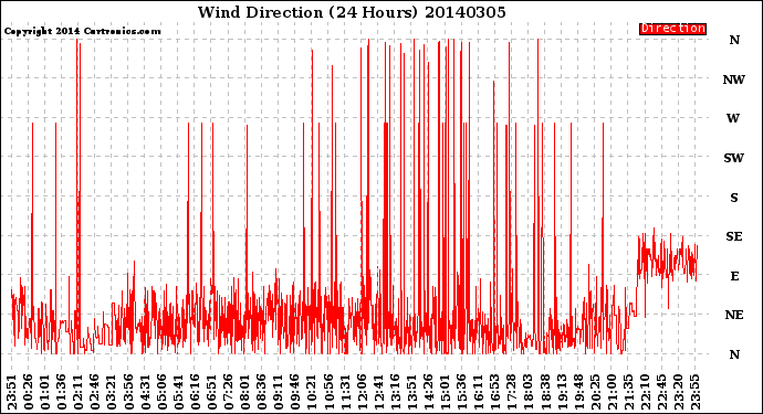 Milwaukee Weather Wind Direction<br>(24 Hours)