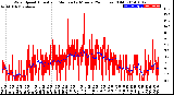 Milwaukee Weather Wind Speed<br>Actual and Median<br>by Minute<br>(24 Hours) (Old)