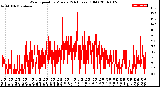 Milwaukee Weather Wind Speed<br>by Minute<br>(24 Hours) (Old)