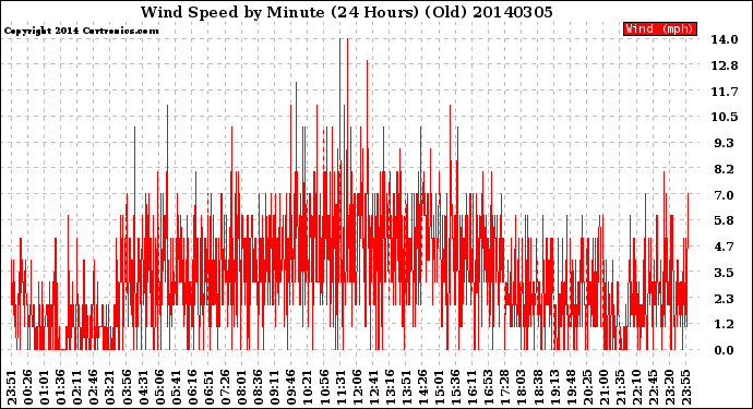 Milwaukee Weather Wind Speed<br>by Minute<br>(24 Hours) (Old)