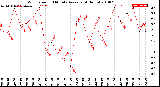 Milwaukee Weather Wind Speed<br>10 Minute Average<br>(4 Hours)