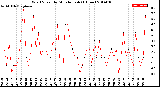 Milwaukee Weather Wind Speed<br>by Minute mph<br>(1 Hour)