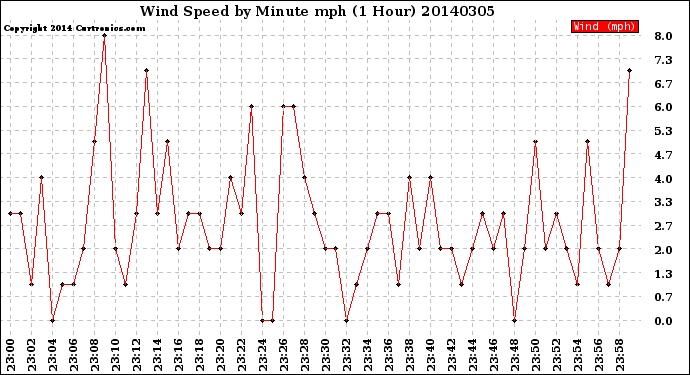 Milwaukee Weather Wind Speed<br>by Minute mph<br>(1 Hour)