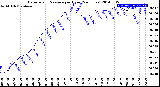 Milwaukee Weather Barometric Pressure<br>per Hour<br>(24 Hours)