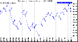 Milwaukee Weather Barometric Pressure<br>Daily High