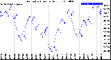 Milwaukee Weather Barometric Pressure<br>Daily Low