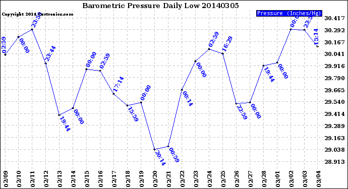 Milwaukee Weather Barometric Pressure<br>Daily Low