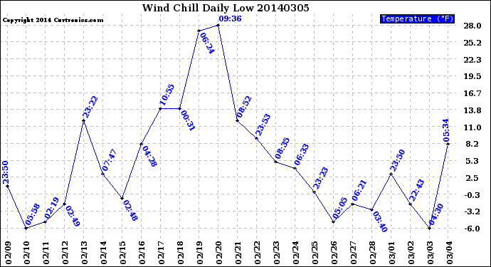 Milwaukee Weather Wind Chill<br>Daily Low