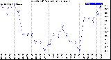 Milwaukee Weather Wind Chill<br>(24 Hours)