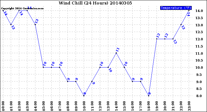 Milwaukee Weather Wind Chill<br>(24 Hours)