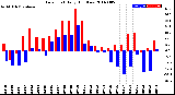 Milwaukee Weather Dew Point<br>Daily High/Low