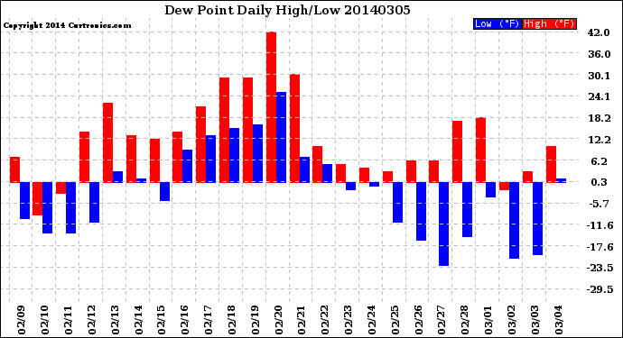 Milwaukee Weather Dew Point<br>Daily High/Low