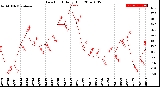 Milwaukee Weather Dew Point<br>Daily High