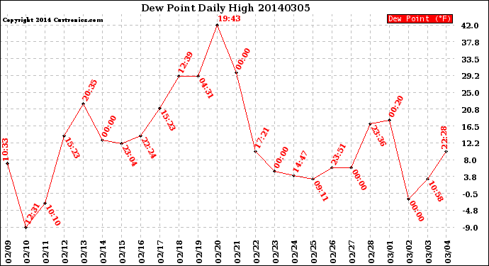 Milwaukee Weather Dew Point<br>Daily High